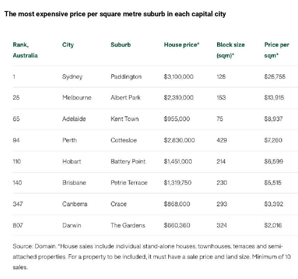 Cost of Land for Housing Continues to Increase Tasmanian Times