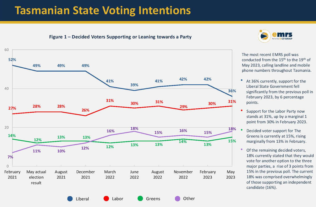 Poll Bombshell - Liberals Plunge, Rebecca White Now 'Preferred Premier' 6 Poll Bombshell - Liberals Plunge, Rebecca White Now 'Preferred Premier' 6
