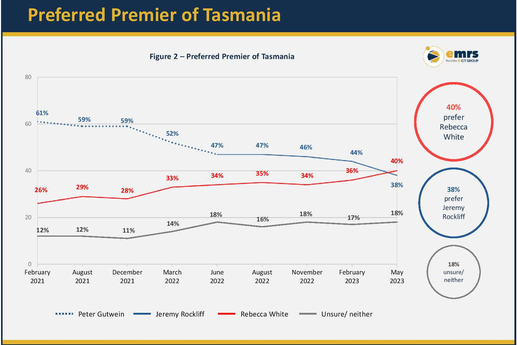 Poll Bombshell - Liberals Plunge, Rebecca White Now 'Preferred Premier' 5 Poll Bombshell - Liberals Plunge, Rebecca White Now 'Preferred Premier' 5