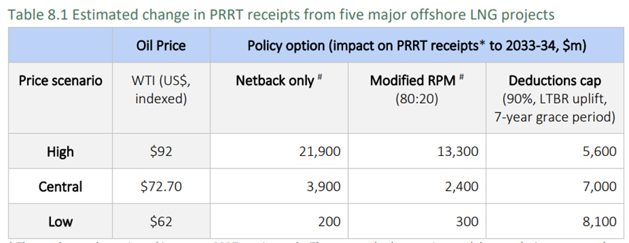 McKim: 'PRRT Changes Were Designed by Gas Industry' 3