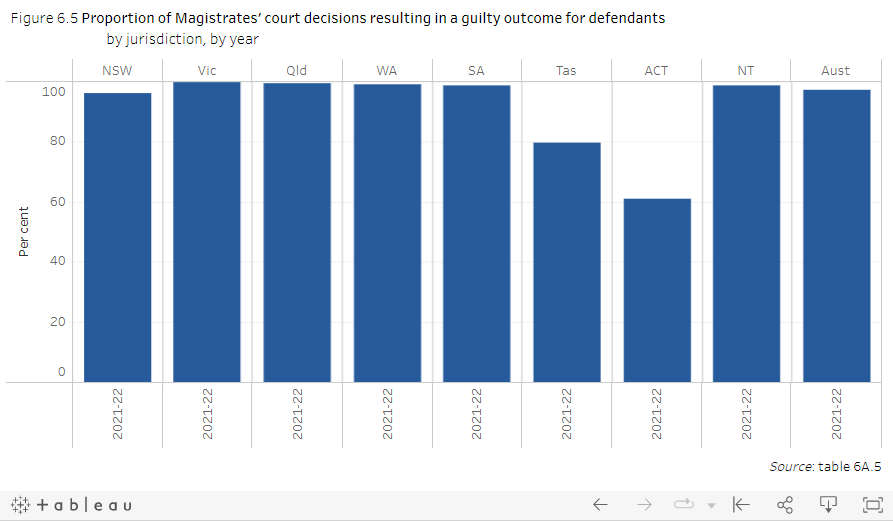 Complaints Against Police Highest in Tasmania 12