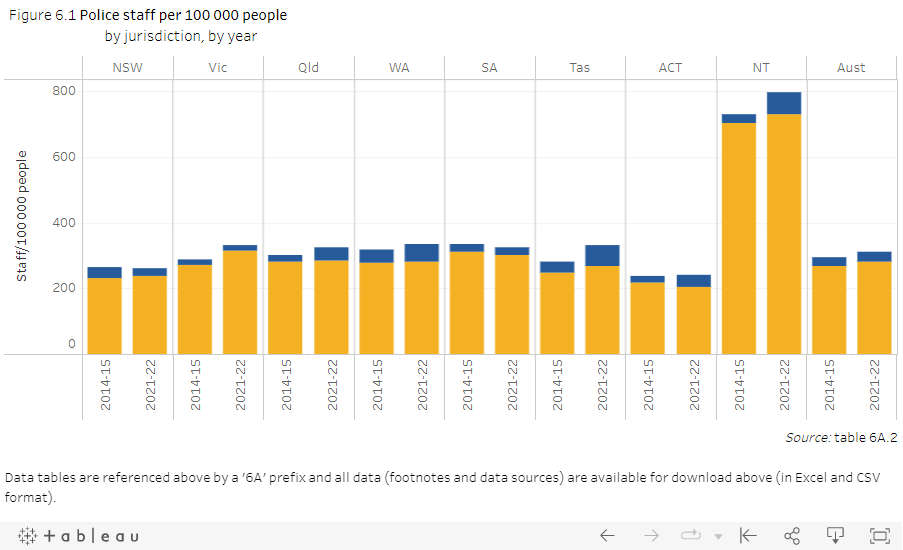 Complaints Against Police Highest in Tasmania 14