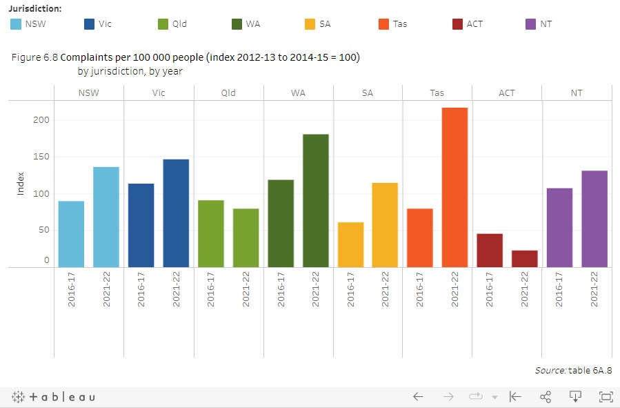 Complaints Against Police Highest in Tasmania 11
