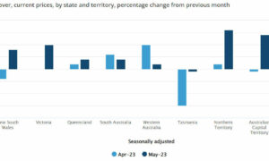 Retail Turnover Rises Across Australia, Falls in Tasmania 15