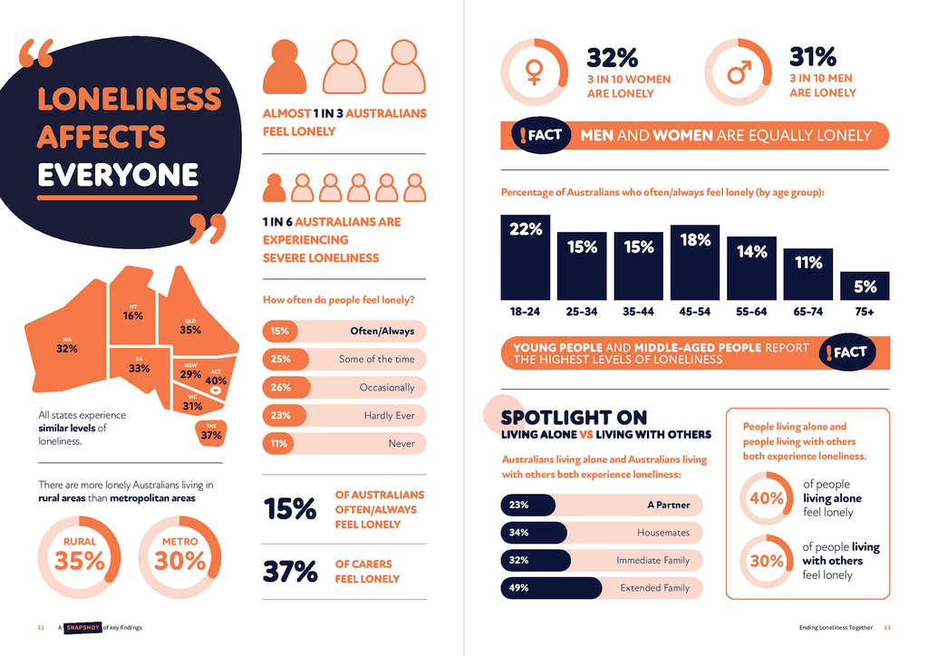 State of the Nation Report - Social Connection in Australia 2023 7 State of the Nation Report - Social Connection in Australia 2023 7