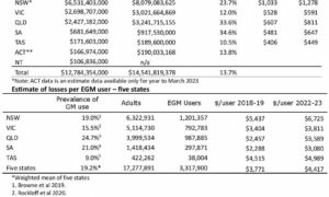 Tas Pokies Losses up 10.5 Percent in 4 Years 24