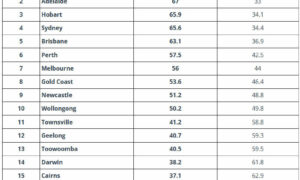 Hobart 'Third Safest City' 1