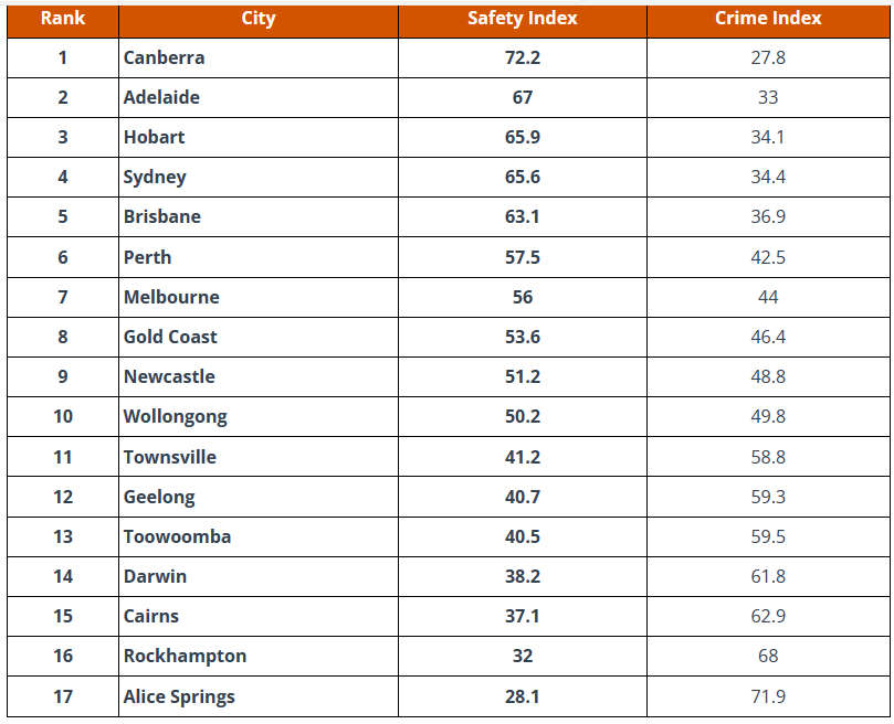 Hobart 'Third Safest City' Tasmanian Times
