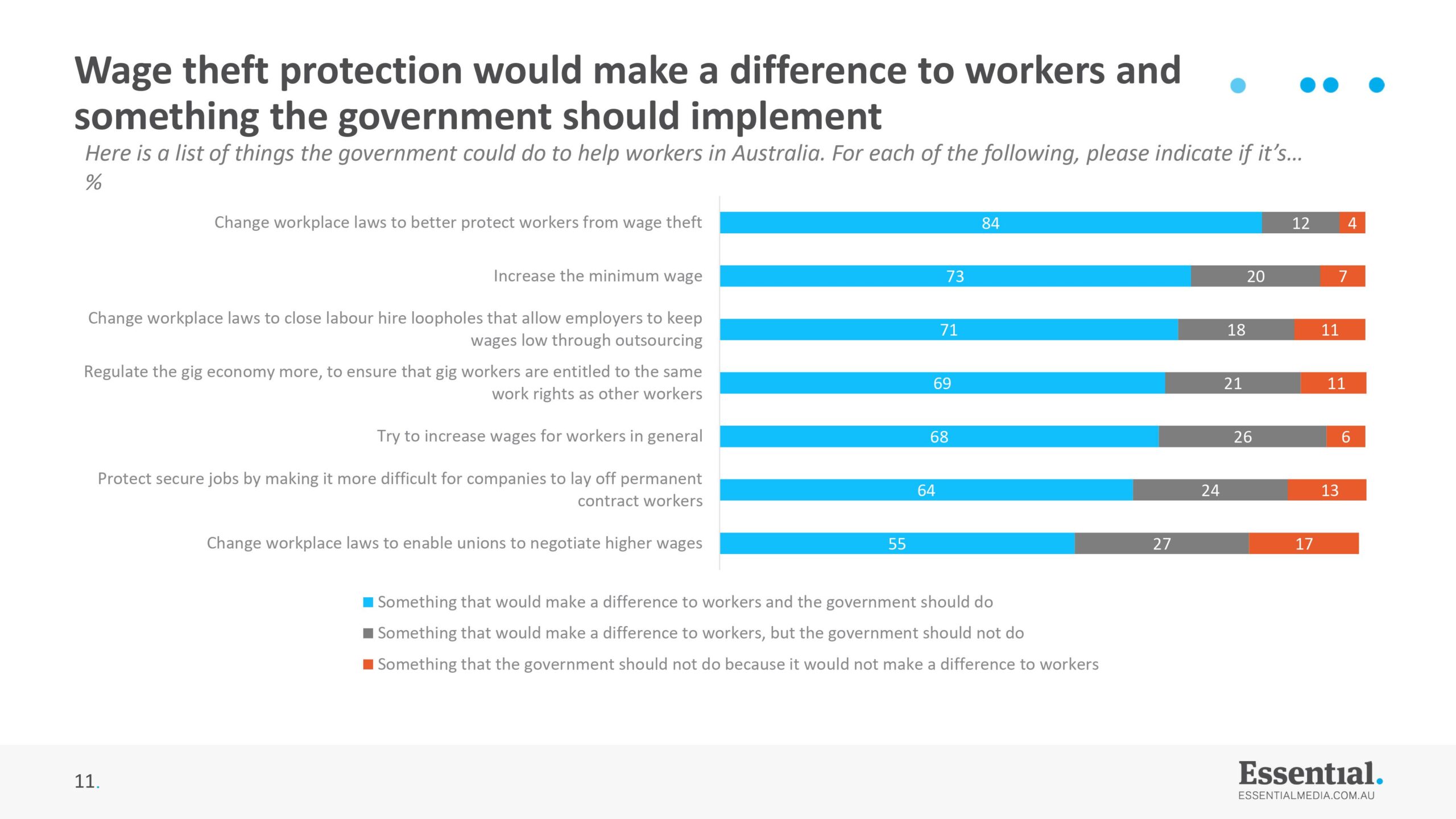 Essential Poll: Tas Voters Back Proposed Workplace Laws 35 Essential Poll: Tas Voters Back Proposed Workplace Laws 35