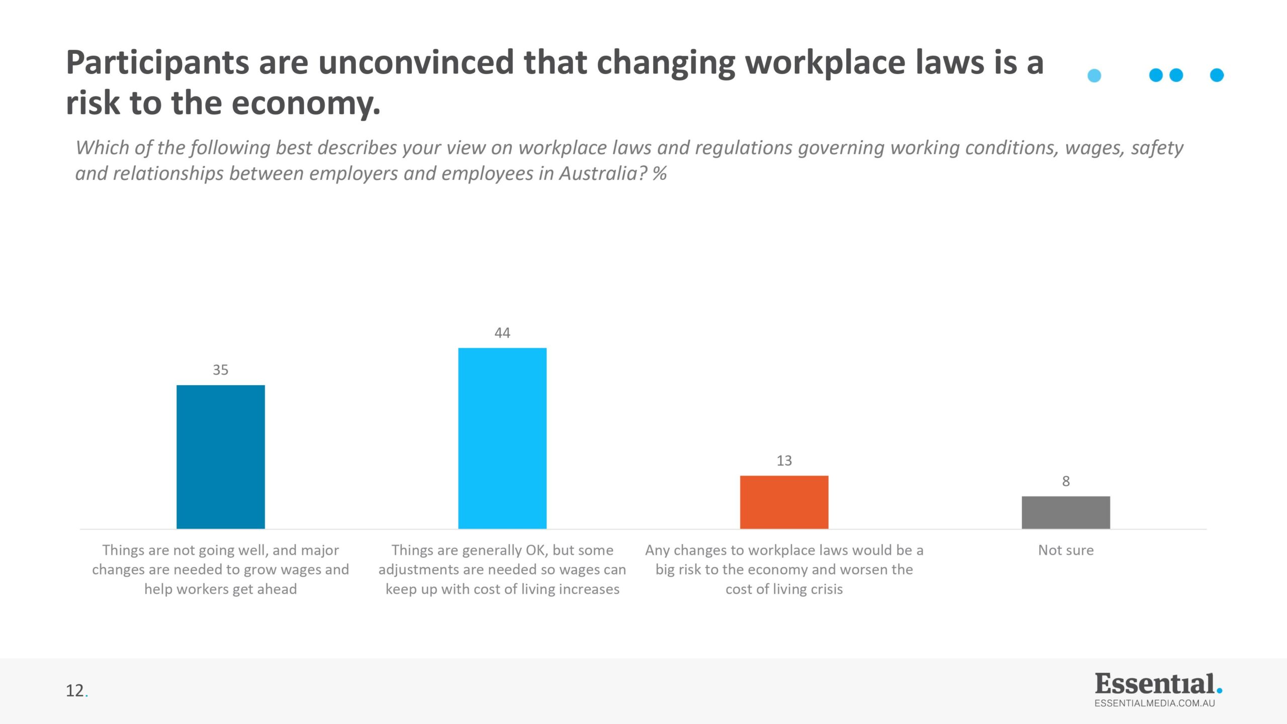Essential Poll: Tas Voters Back Proposed Workplace Laws 36 Essential Poll: Tas Voters Back Proposed Workplace Laws 36