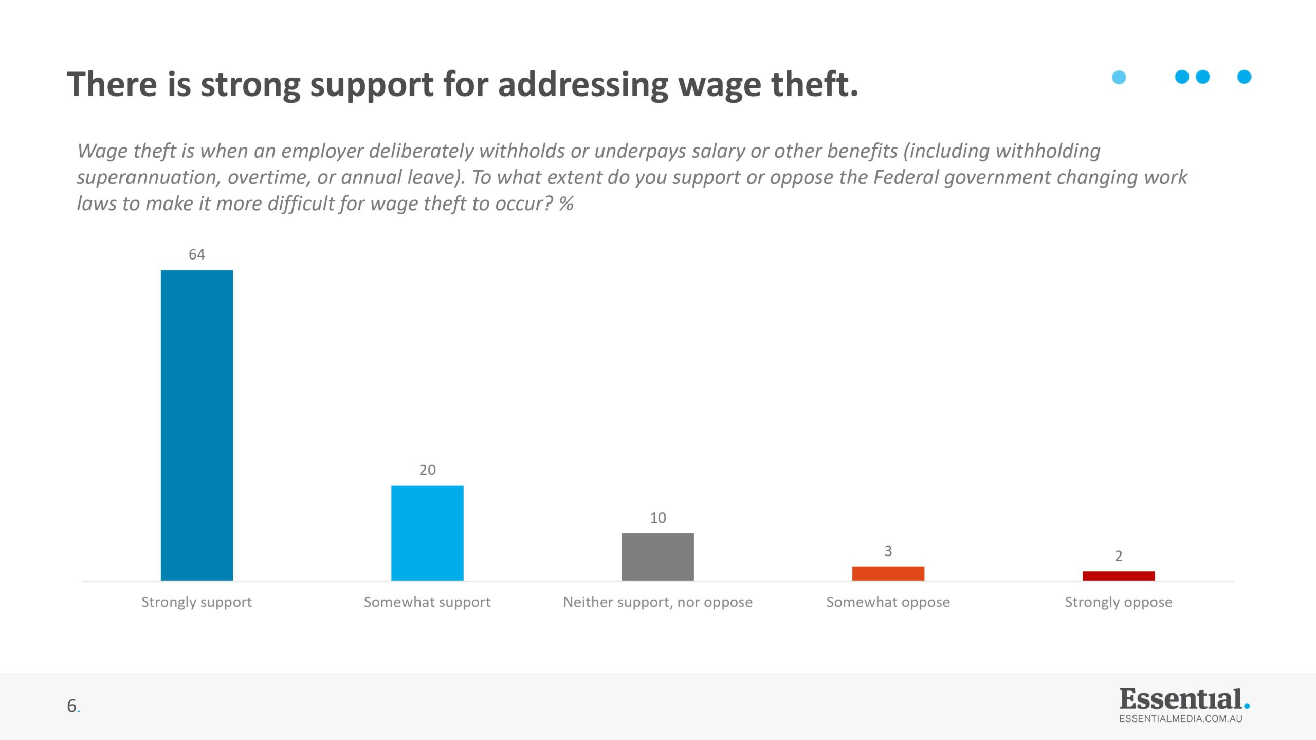 Essential Poll: Tas Voters Back Proposed Workplace Laws 30 Essential Poll: Tas Voters Back Proposed Workplace Laws 30
