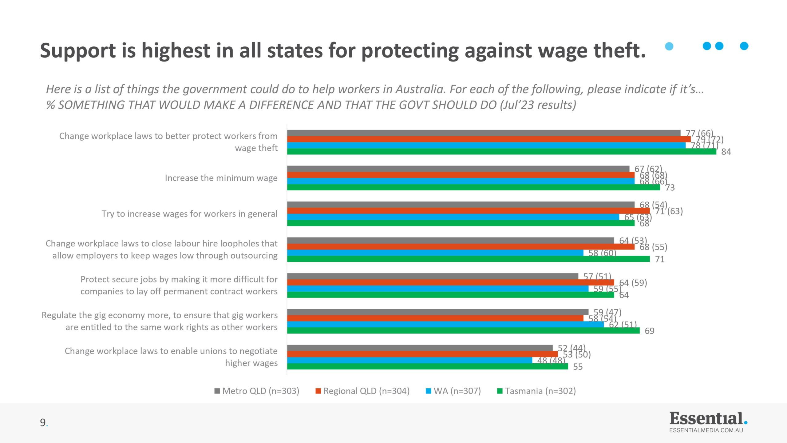Essential Poll: Tas Voters Back Proposed Workplace Laws 33 Essential Poll: Tas Voters Back Proposed Workplace Laws 33