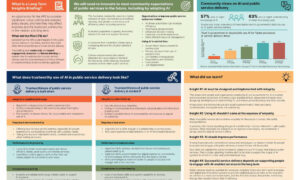 How Might Artificial Intelligence Affect Trustworthiness of Public Service Delivery? 17