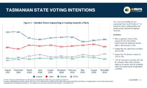 Latest EMRS State Voting Poll 23