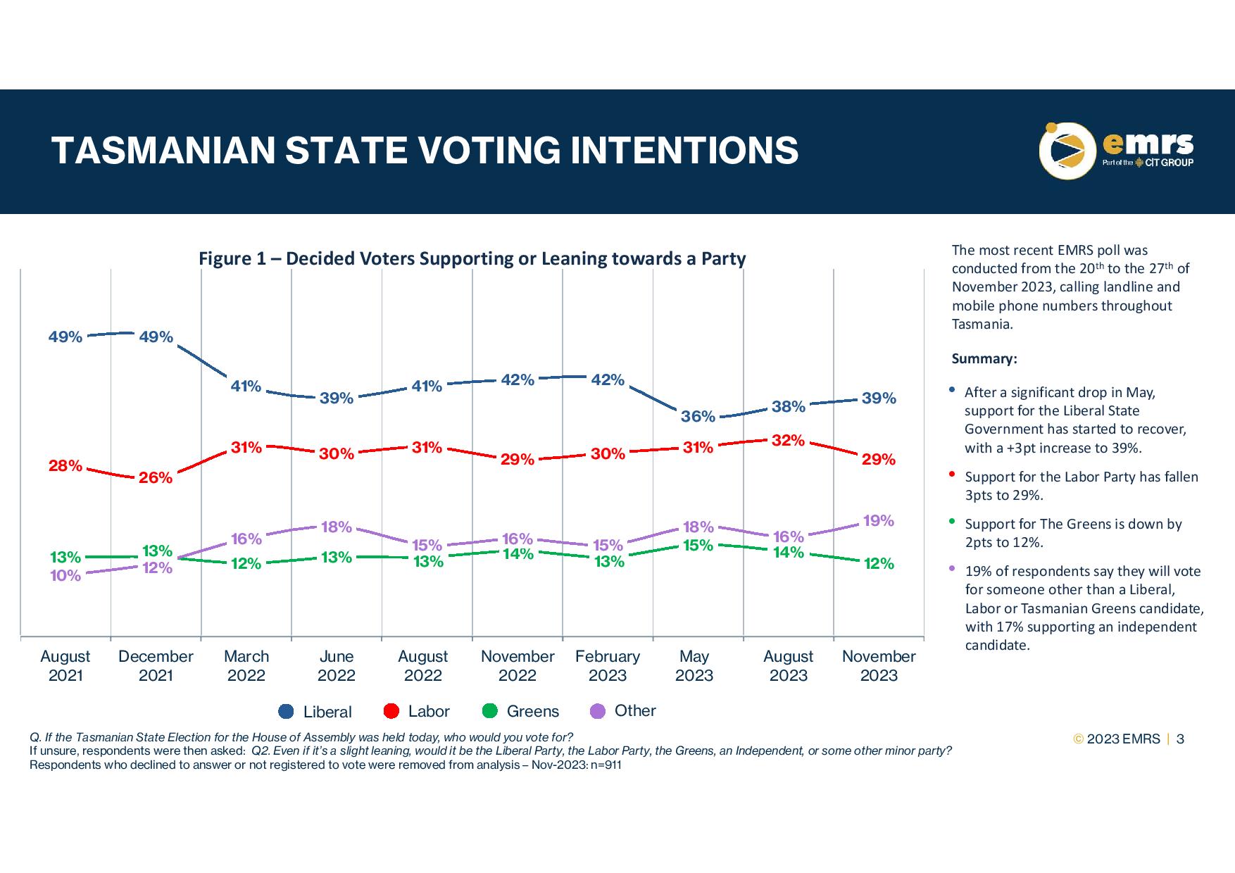Latest EMRS State Voting Poll 7 Latest EMRS State Voting Poll 7