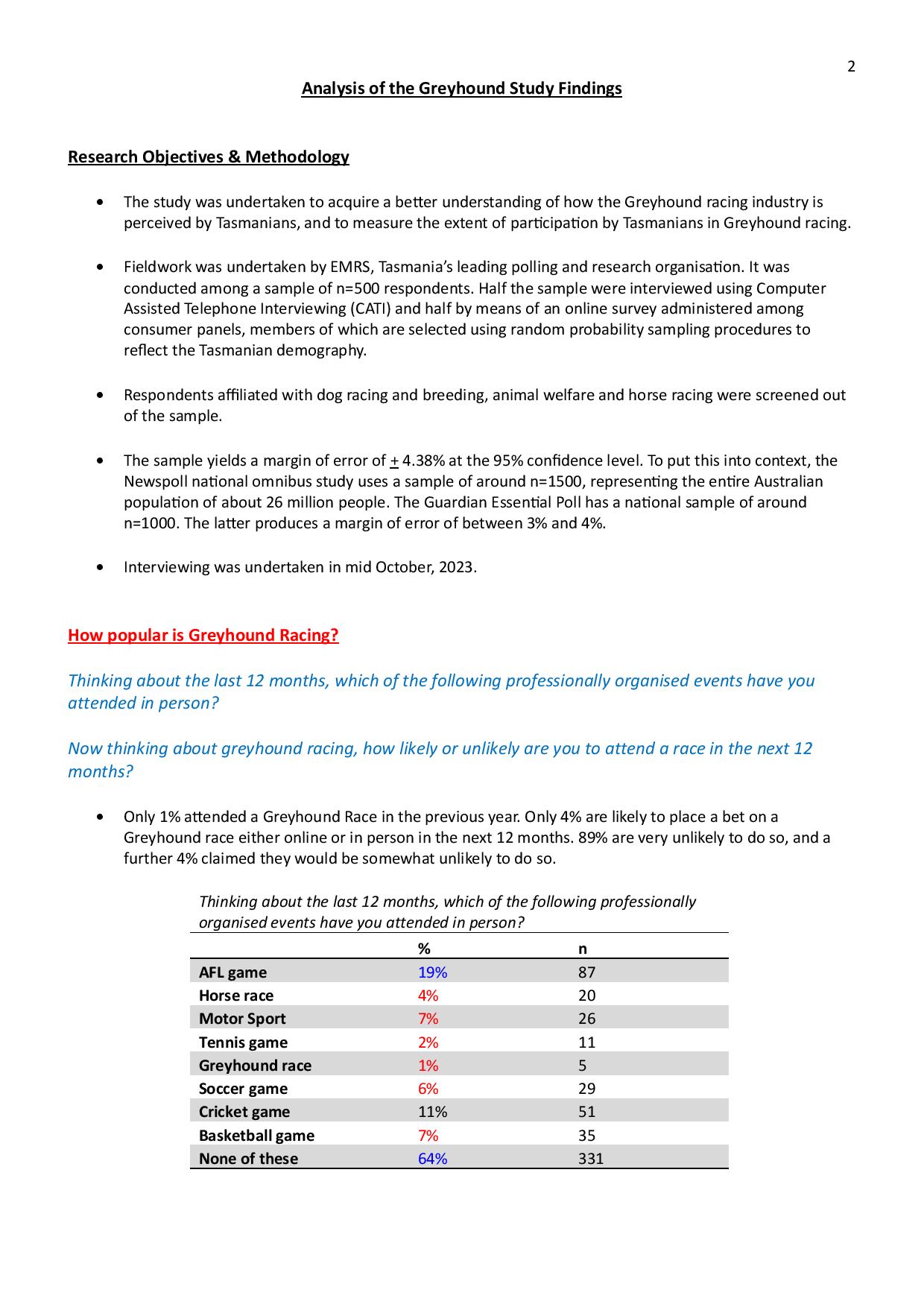 Poll: Majority Against Greyhound Racing 23