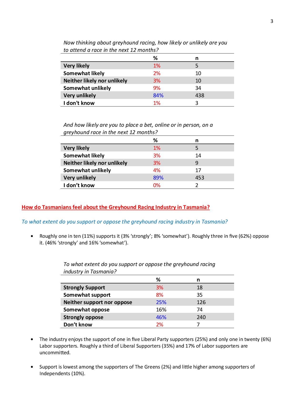 Poll: Majority Against Greyhound Racing 24