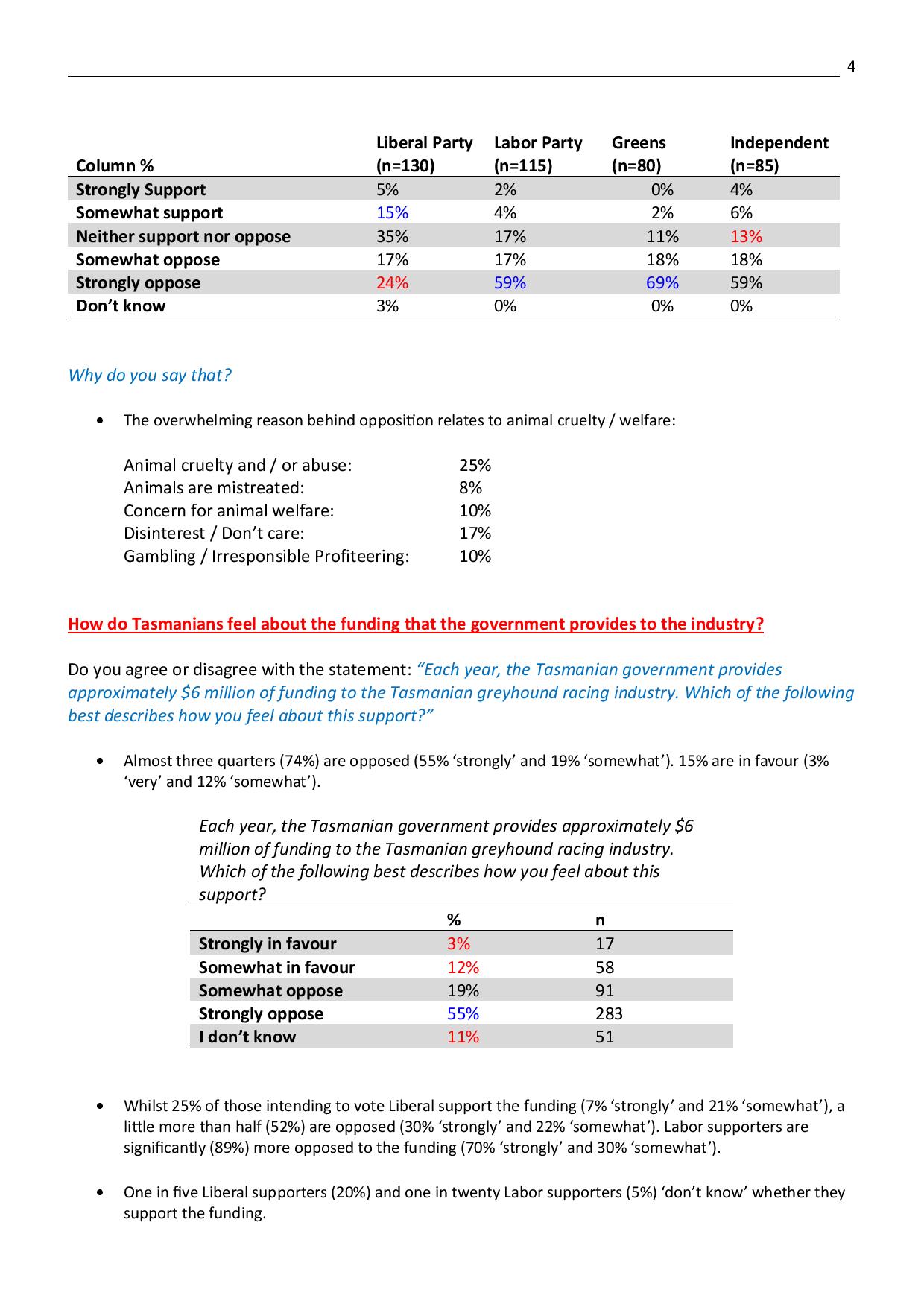 Poll: Majority Against Greyhound Racing 25