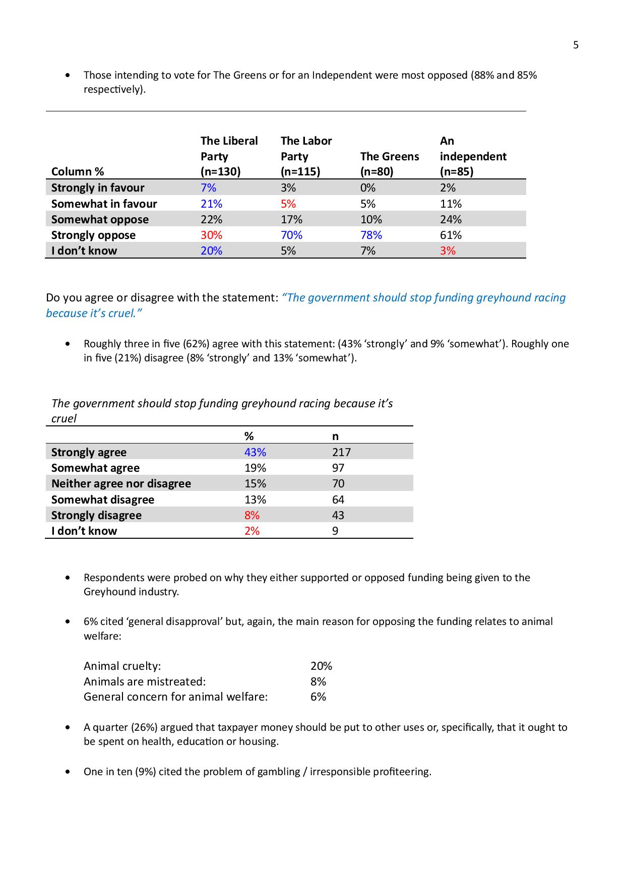Poll: Majority Against Greyhound Racing 26
