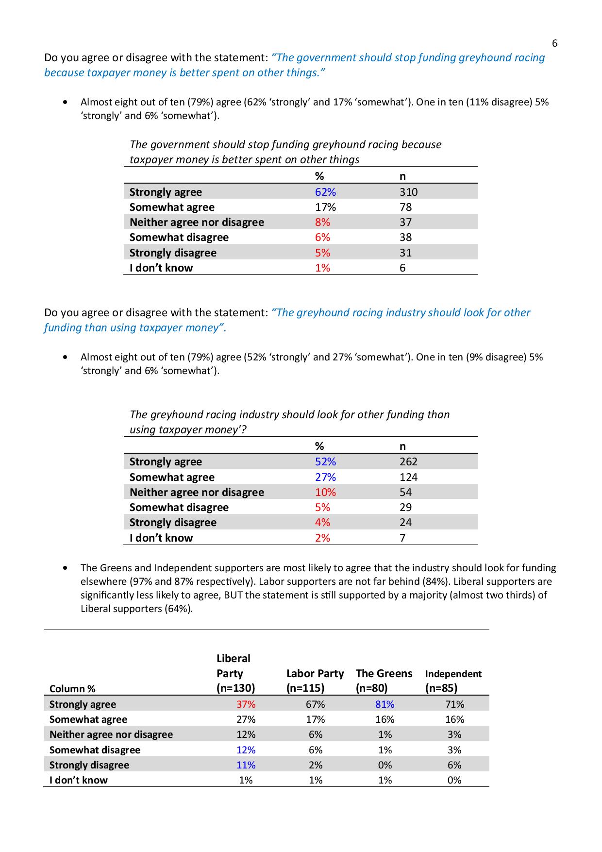 Poll: Majority Against Greyhound Racing 27