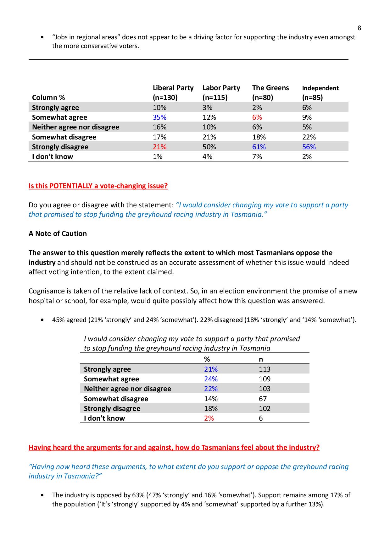 Poll: Majority Against Greyhound Racing 29