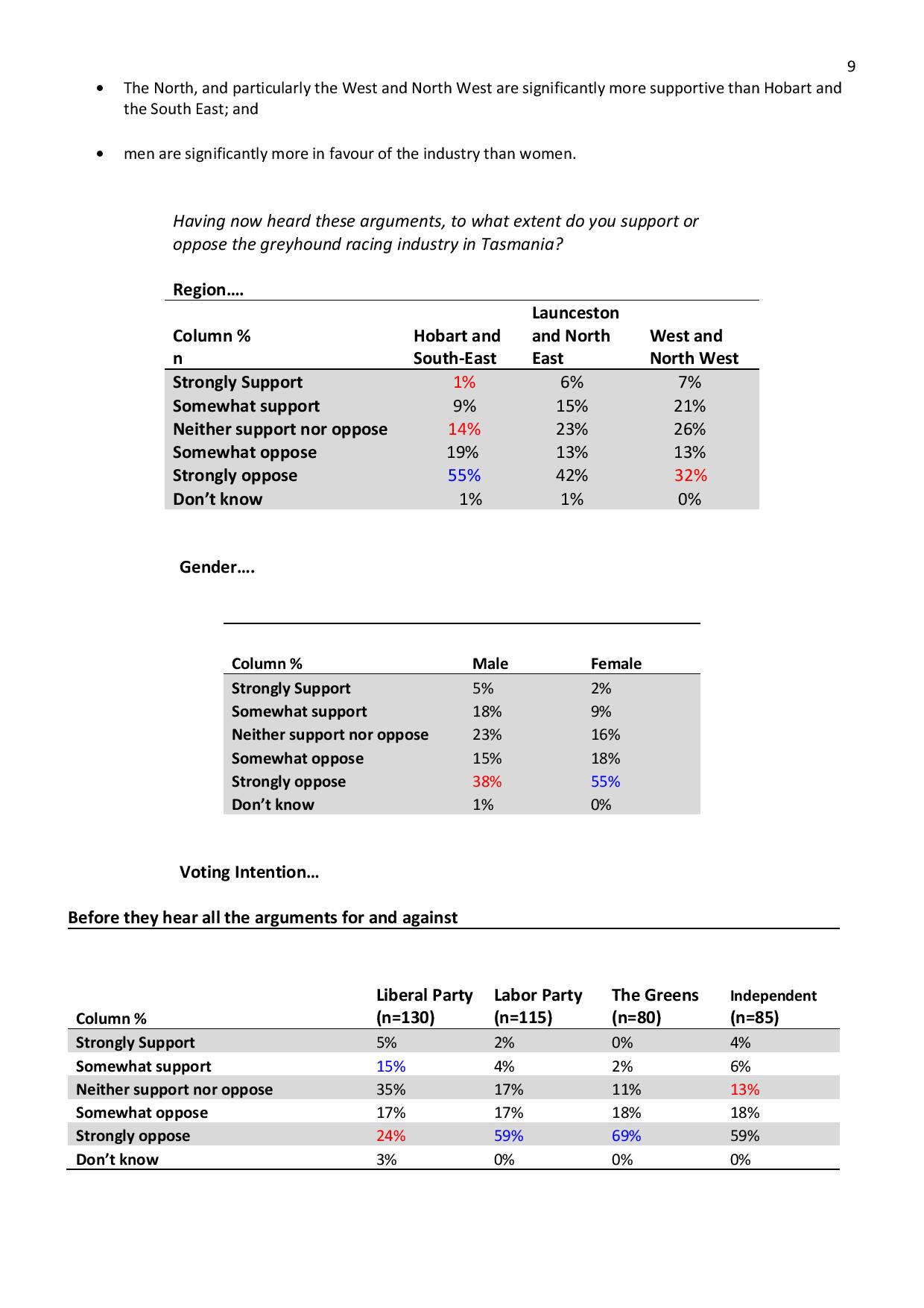 Poll: Majority Against Greyhound Racing 30