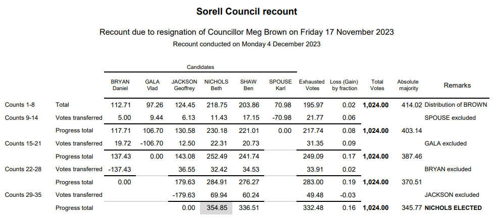 Beth Nichols Wins Sorell Council Recount 3 Beth Nichols Wins Sorell Council Recount 3