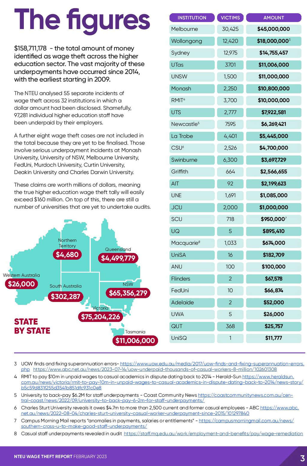 NTEU Reveals Rampant Wage Theft at Universities 3 NTEU Reveals Rampant Wage Theft at Universities 3
