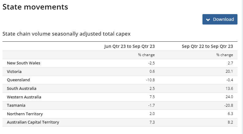 Business Investment Plummets in Tasmania 3 Business Investment Plummets in Tasmania 3