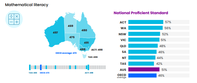 Tasmania Bottom of the Class in Educational Standards (PISA) 7 Tasmania Bottom of the Class in Educational Standards (PISA) 7
