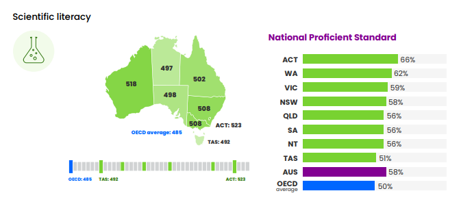 Tasmania Bottom of the Class in Educational Standards (PISA) 8 Tasmania Bottom of the Class in Educational Standards (PISA) 8