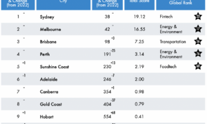 Tasmania Lagging on Innovation 21