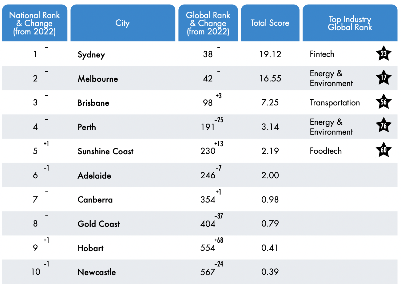 Tasmania Lagging on Innovation 3 Tasmania Lagging on Innovation 3