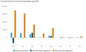 Australia's Population Grows, Tasmania Lags 9