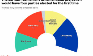 YouGov Predicts 4 Parties in Next State Parliament 17