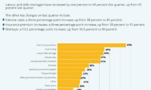 TCCI: Costs are Hurting Businesses 11