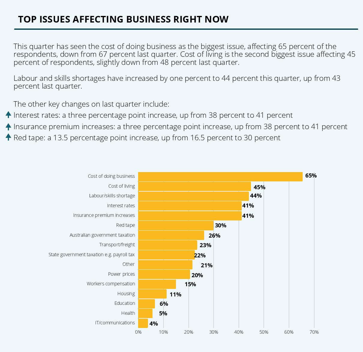 TCCI: Costs are Hurting Businesses 16 TCCI: Costs are Hurting Businesses 16