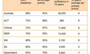 Tasmania is State with Lowest Reading Standards 32
