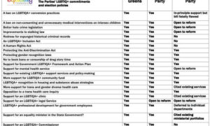 Equality Tasmania Releases Results of Election Survey 8