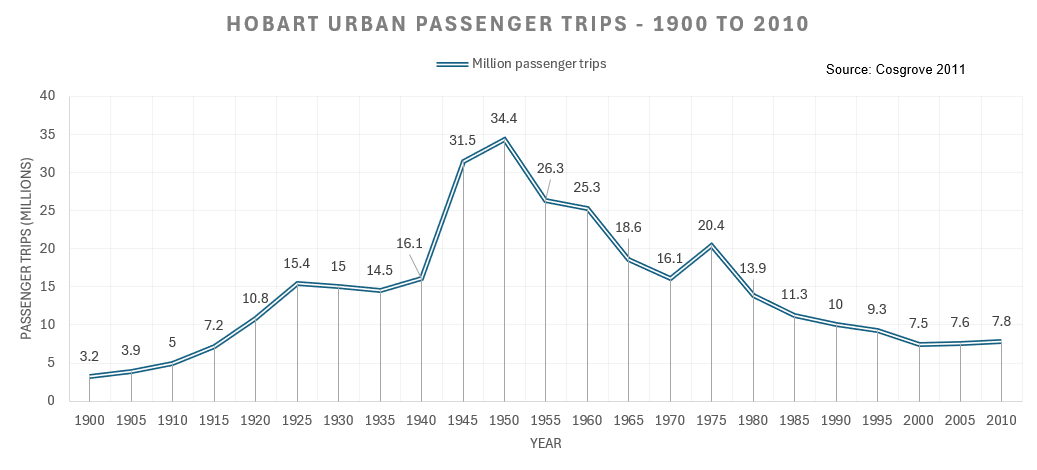 Public Transport Patronage in Greater Hobart 2 Public Transport Patronage in Greater Hobart 2