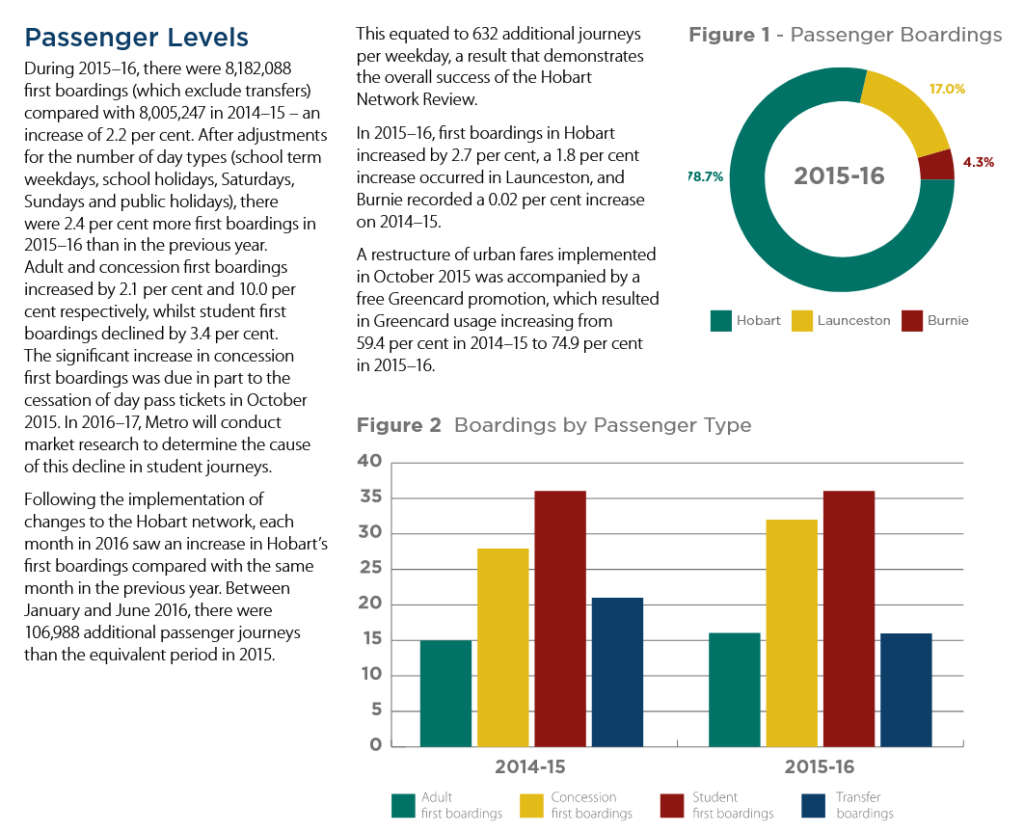 Public Transport Patronage in Greater Hobart 7 Public Transport Patronage in Greater Hobart 7
