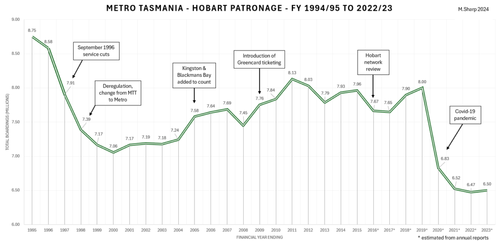 Public Transport Patronage in Greater Hobart 8 Public Transport Patronage in Greater Hobart 8
