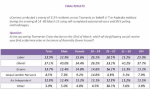 Major Party Vote Crashing in UComms Poll 11