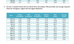 Ambulance Wait Ties Lengthen Over Last Decade 19