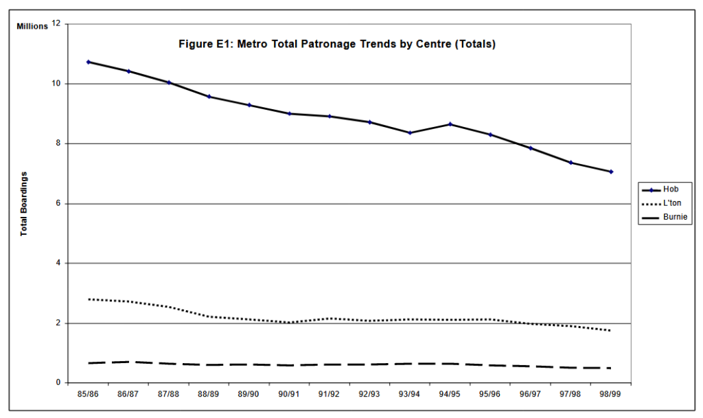 Public Transport Patronage in Greater Hobart 5