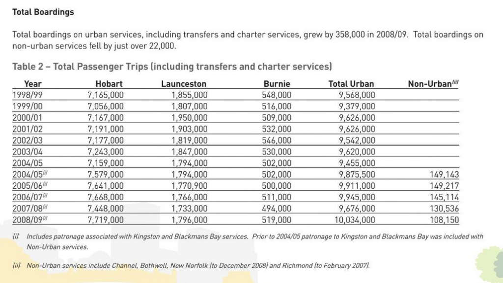 Public Transport Patronage in Greater Hobart 6 Public Transport Patronage in Greater Hobart 6