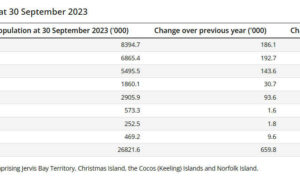 Tasmania Lags National Population Growth 3