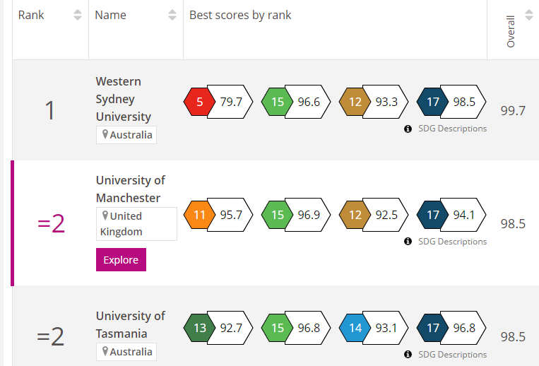 UTAS Ranks World No. 2 on 'Impact Rankings' 1
