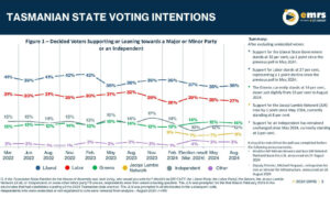 EMRS Poll - State Voting Intentions 17