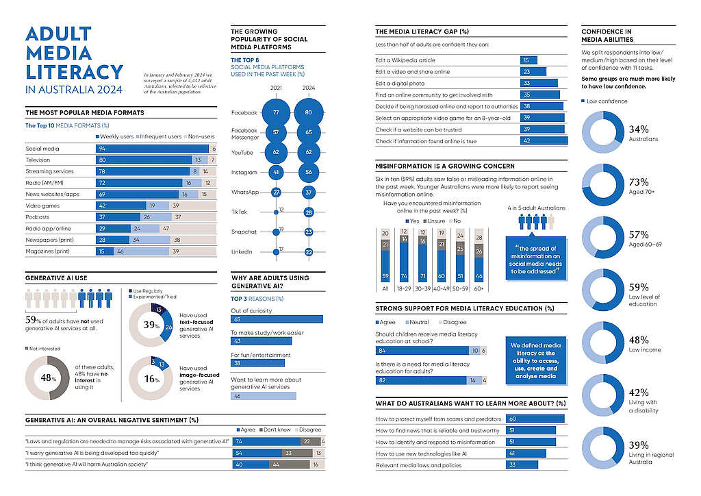Adult Media Literacy in 2024 - Australian Attitudes, Experiences, Needs 3 Adult Media Literacy in 2024 - Australian Attitudes, Experiences, Needs 3